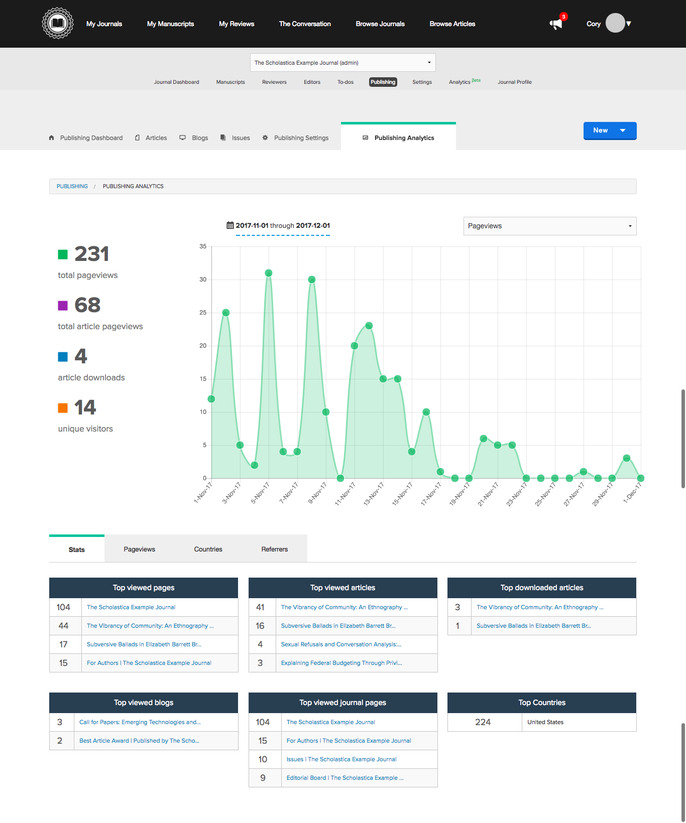 Image of the entire publishing analytics dashboard