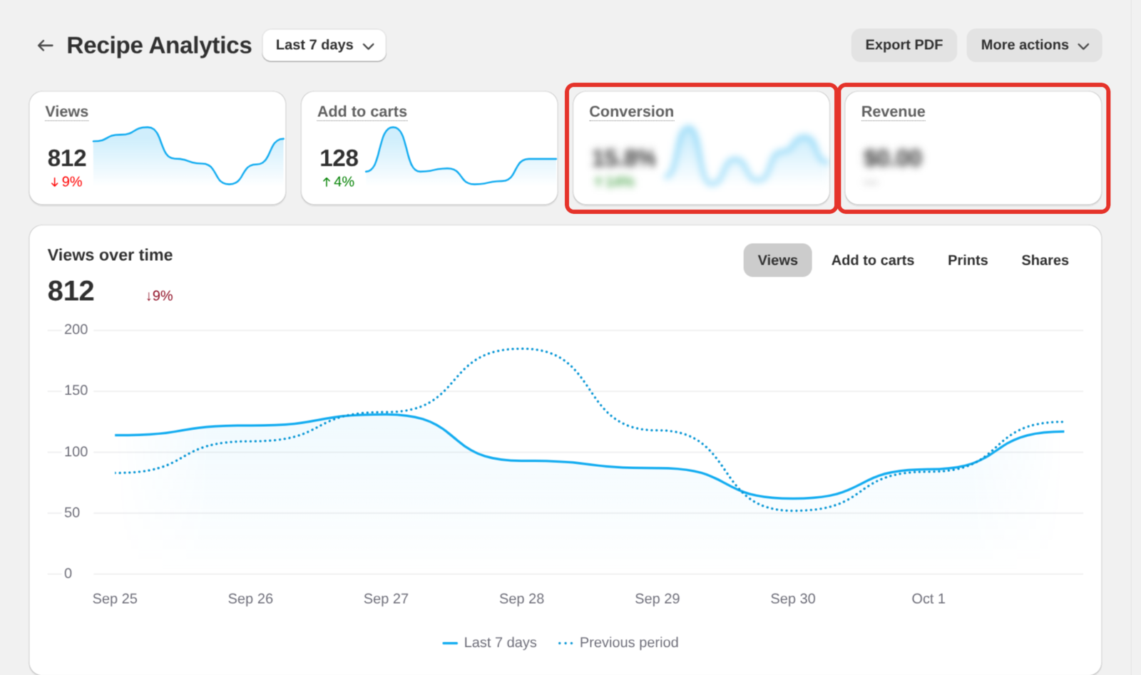 The Recipe Analytics page below Growth, with the Conversion and Revenue tiles blurred