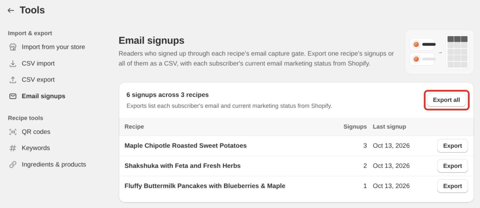 The Email signups tool, listing signups per recipe, with the Export all button