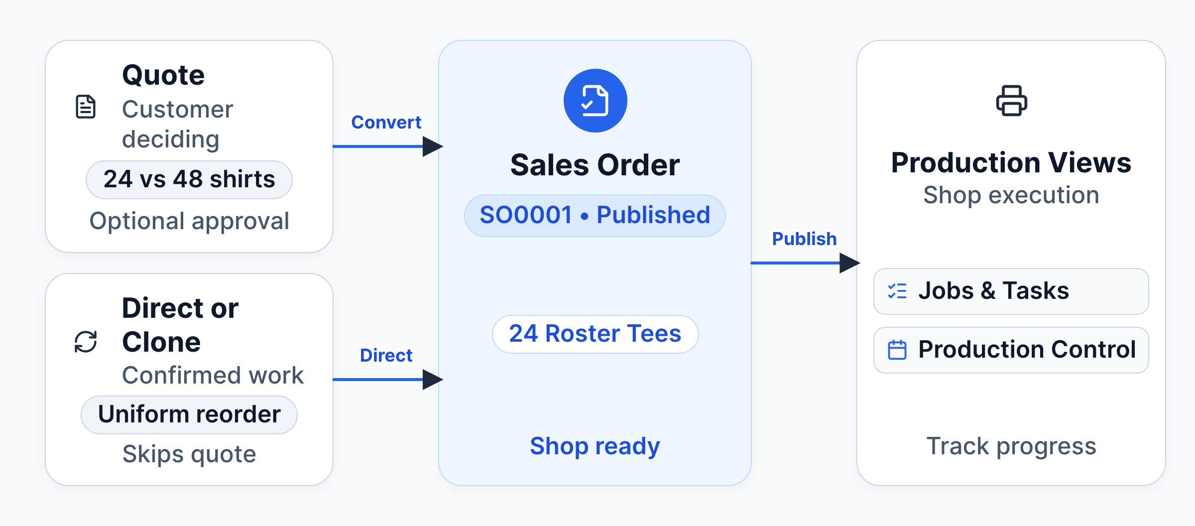 A quote converts into a sales order, or confirmed work starts as a sales order directly; publishing releases it to jobs, tasks and Production Control