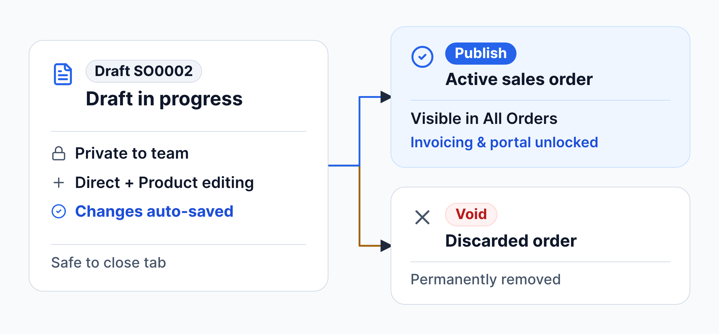 A draft sales order stays private and auto-saved, then is published as an active order or voided