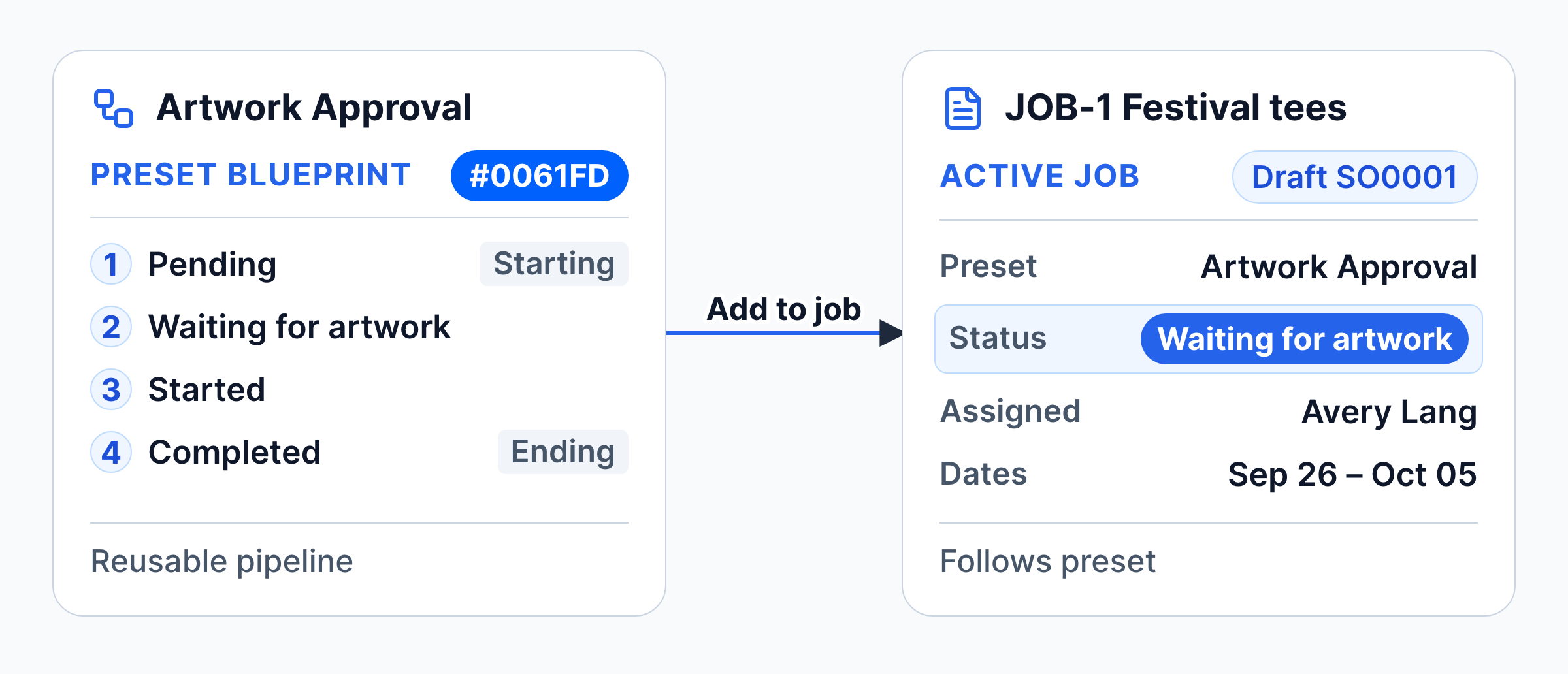 The Artwork Approval preset in Settings with four stages, added to a job as a task at Waiting for artwork