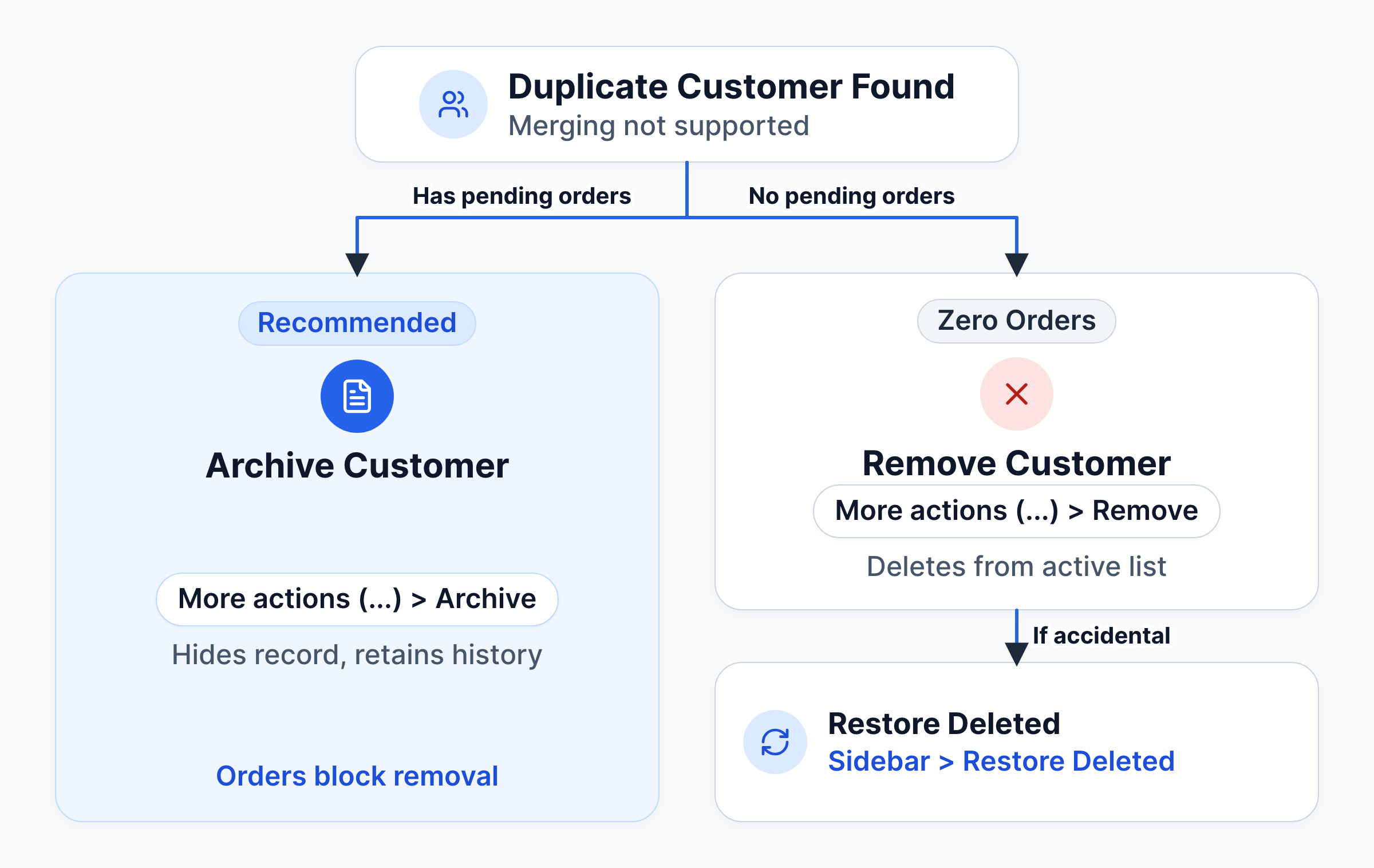 A duplicate customer with pending orders is archived from More actions, one with no orders is removed, and a removed customer can be brought back from Restore Deleted in the sidebar