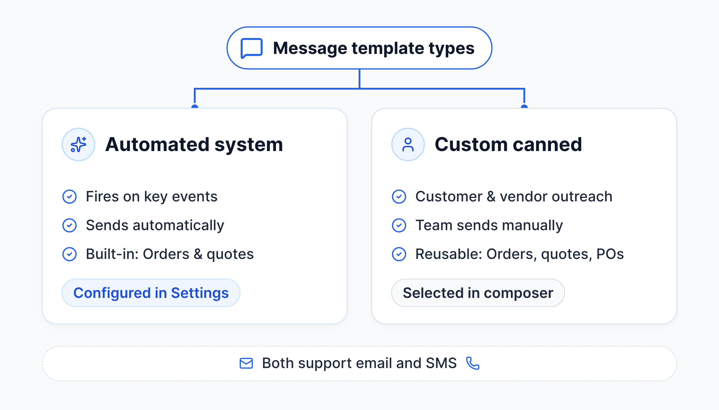 Two kinds of message template, automated system messages that send on events like creating a sales order, and custom canned messages a team member selects and sends, both available as email or SMS