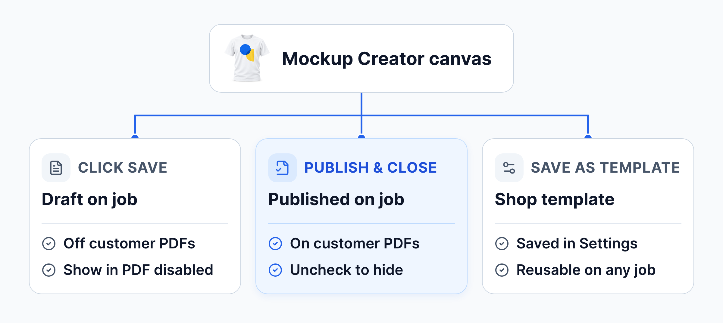 A Mockup Creator design saved as a draft kept off customer PDFs, published onto customer PDFs with Show in PDF to hide it, or saved as a shop template in Settings for future jobs