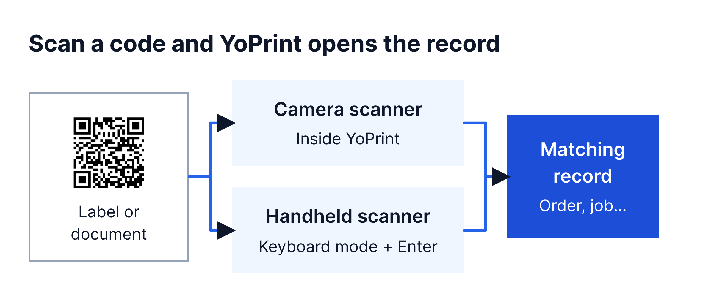 A code on a label or document goes through the camera scanner or a keyboard-mode handheld to open its matching record