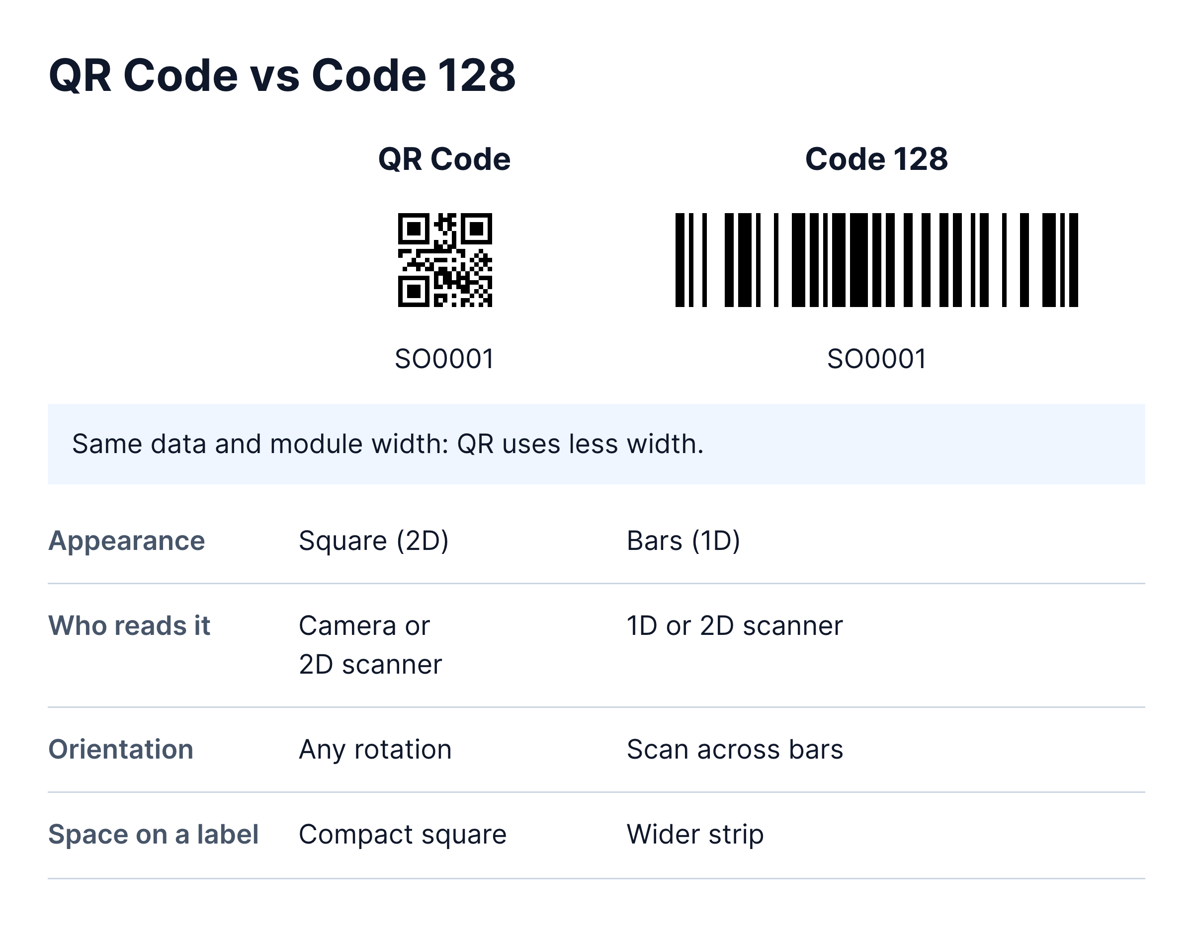 QR Code and Code 128 both encode SO0001 at the same module width. QR uses less width; the rows compare appearance, readers, orientation and label space.