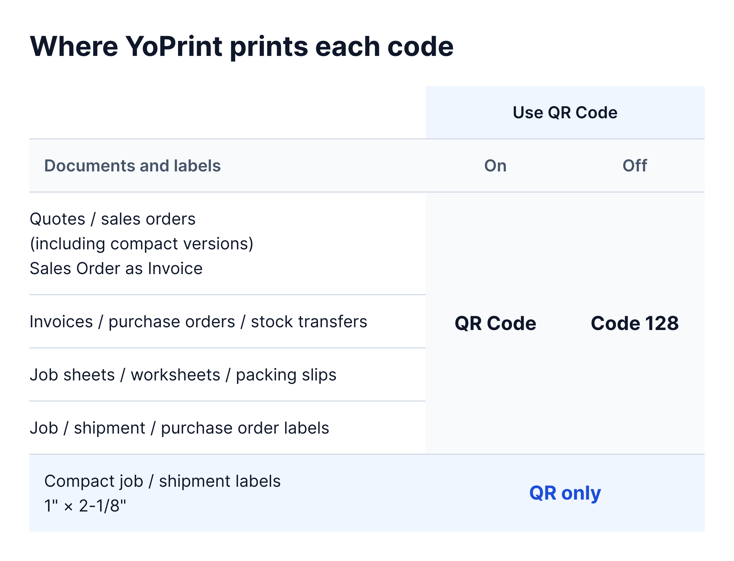 The listed YoPrint documents and standard labels use QR Code with Use QR Code on and Code 128 with it off. Compact 1-inch by 2-1/8-inch job and shipment labels always use QR.