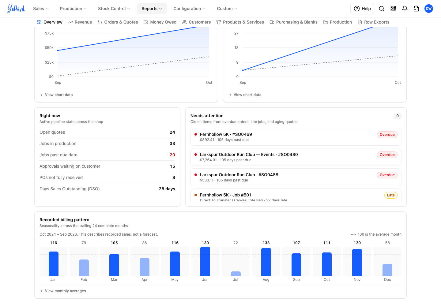Lower Overview tab with pipeline counts, attention items, and billing pattern