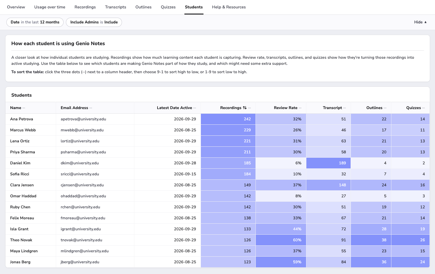 Image shows the Students tab, with a table of each student's recordings, review rate, transcripts, outlines and quizzes.