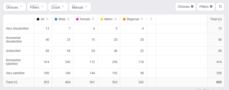 A Glow Table on Count: 242 males answered Somewhat satisfied, with a Total (n) column and Total (n) row