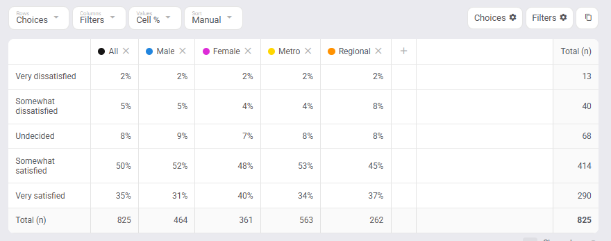 The same table on Cell %: the Male / Somewhat satisfied cell shows 52%