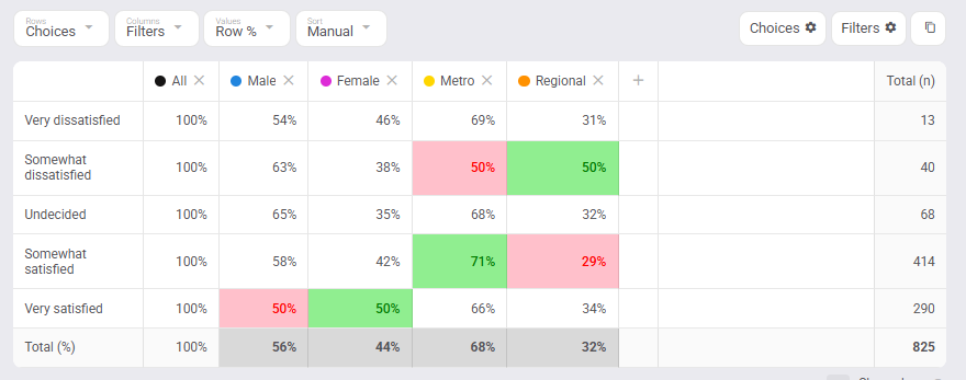 The same table on Row %: the Male / Somewhat satisfied cell shows 58% and each row sums to 100% within a filter pair