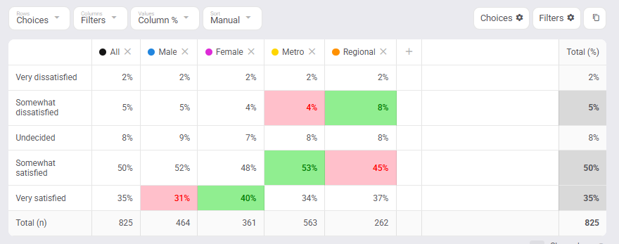 The same table on Column %: the Male / Somewhat satisfied cell shows 52% and each column sums to 100%