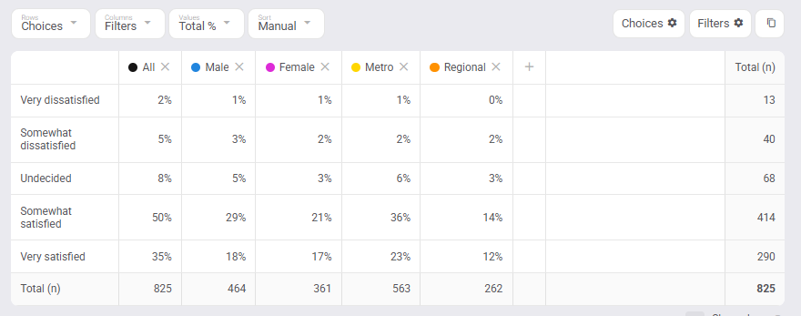 The same table on Total %: the Male / Somewhat satisfied cell shows 29% of the 825 total
