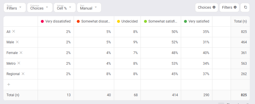 The transposed table (filters as rows) on Cell %: Male / Somewhat satisfied still shows 52%