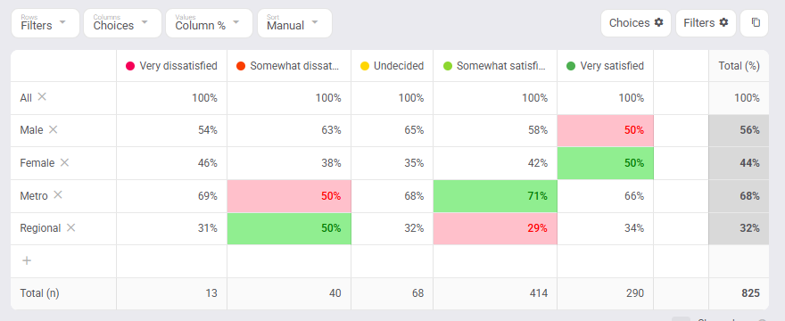 The transposed table on Column %: the same cell now shows 58% because the denominator changed