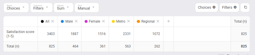 The combined table on Sum: 3403 points overall, 1887 for males, 1516 for females