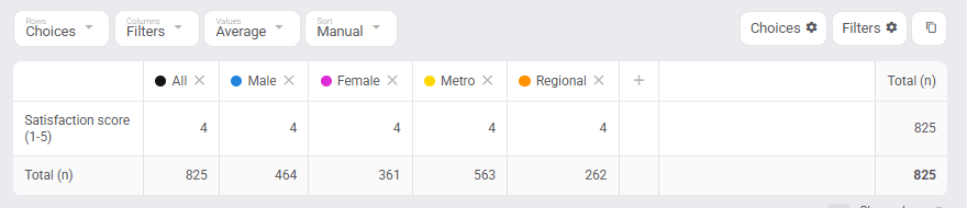 The combined table on Average, displaying rounded scores of 4 for every segment