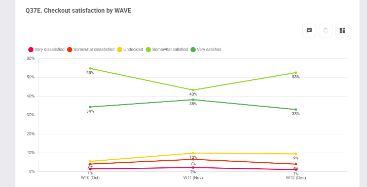 A line chart trending checkout satisfaction across waves W10 to W12, with one line per choice and data labels on each point
