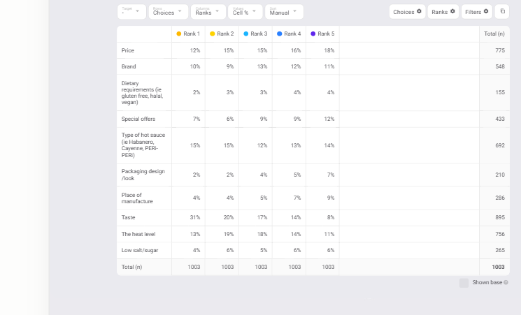 A rank question's default Glow Table: ten purchase factors in rows, Rank 1 to Rank 5 in columns, Cell % values