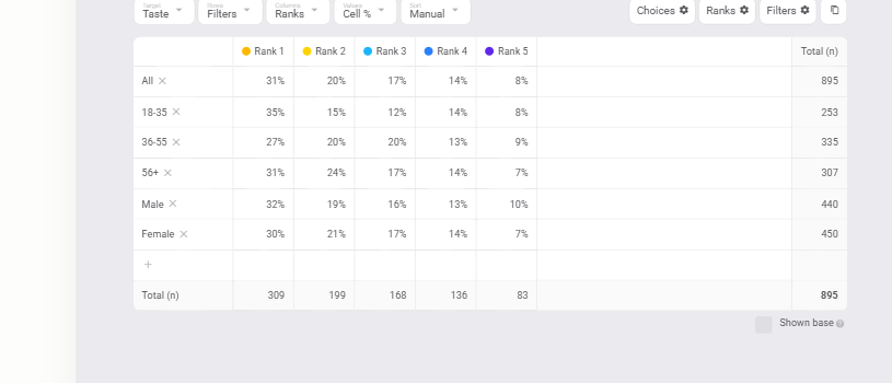 Q16 targeted on Taste with age and gender cross filter rows: 31% of everyone ranks it first, 35% of 18-35s, 27% of 36-55s