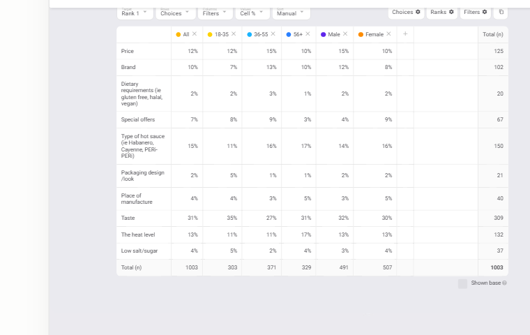 Q16 targeted on Rank 1 with age and gender columns: every factor's share of first places per segment, led by Taste