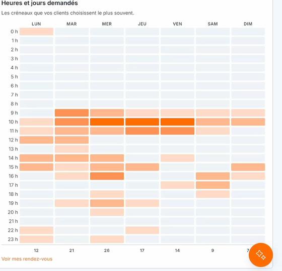 Le bloc « Heures et jours demandés » : une ligne par heure, une colonne par jour, les créneaux les plus demandés en orange foncé.