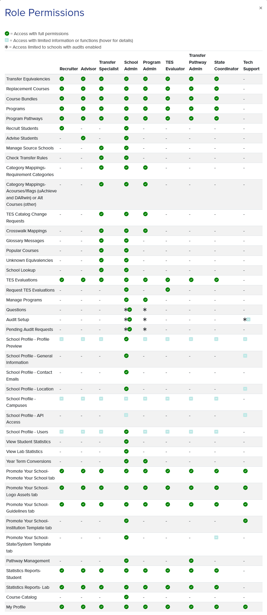 Role permissions chart as described above.
