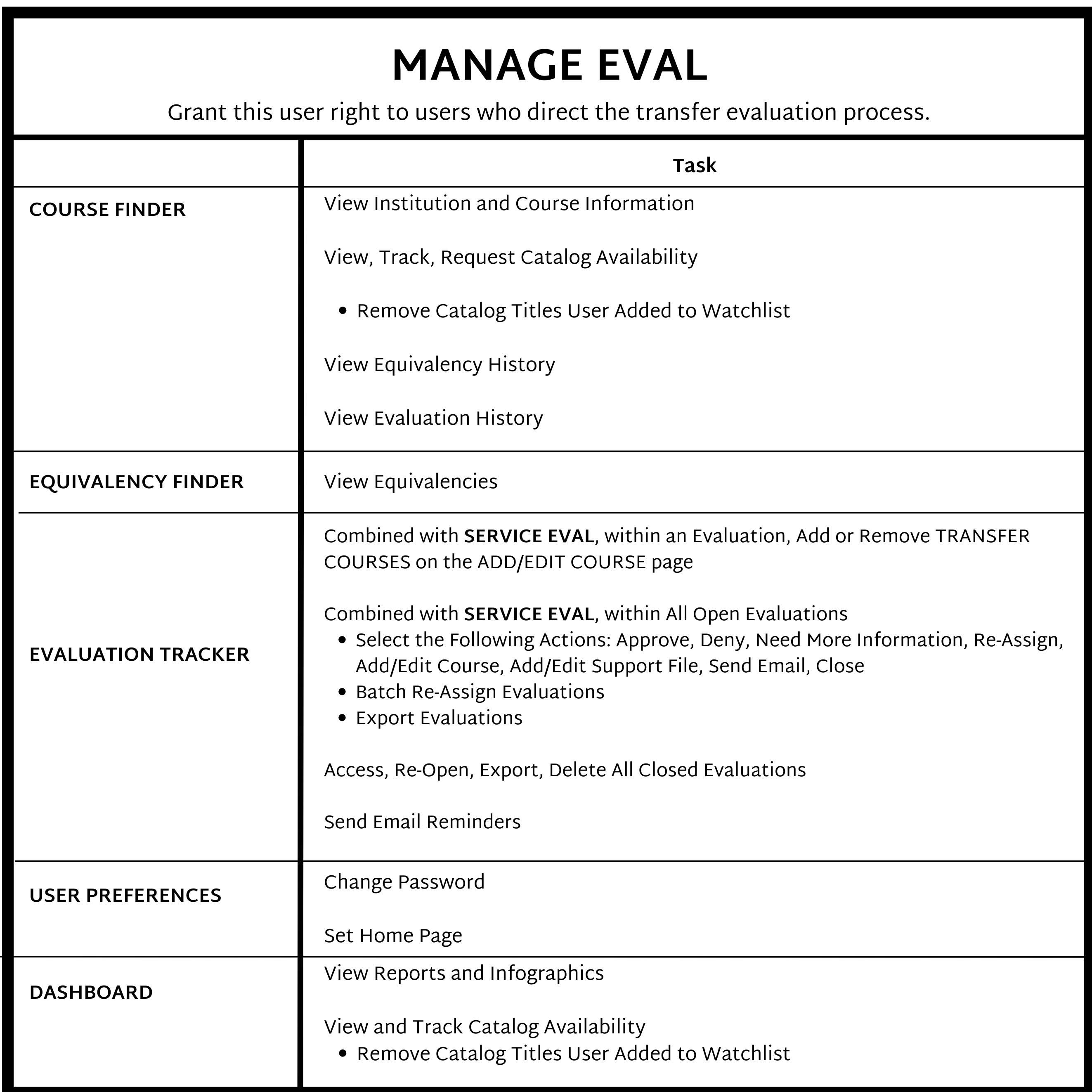 Chart of Manage Eval user right capabilities, as described above.