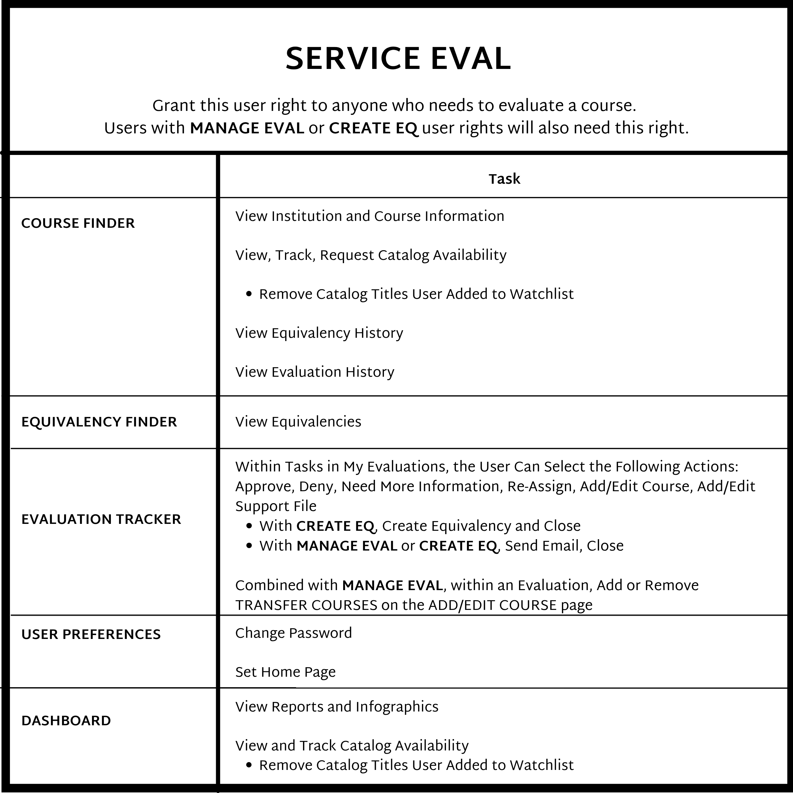 Chart of Service Eval User Right capabilities, as described above.