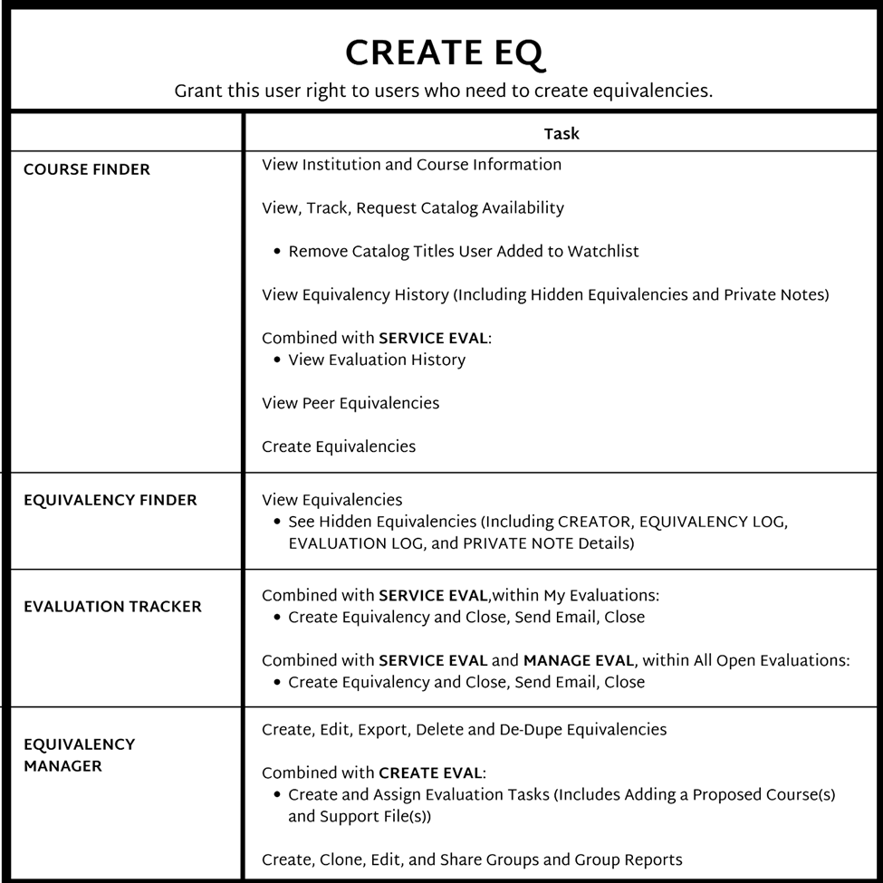 Create EQ user right capabilities as described above.
