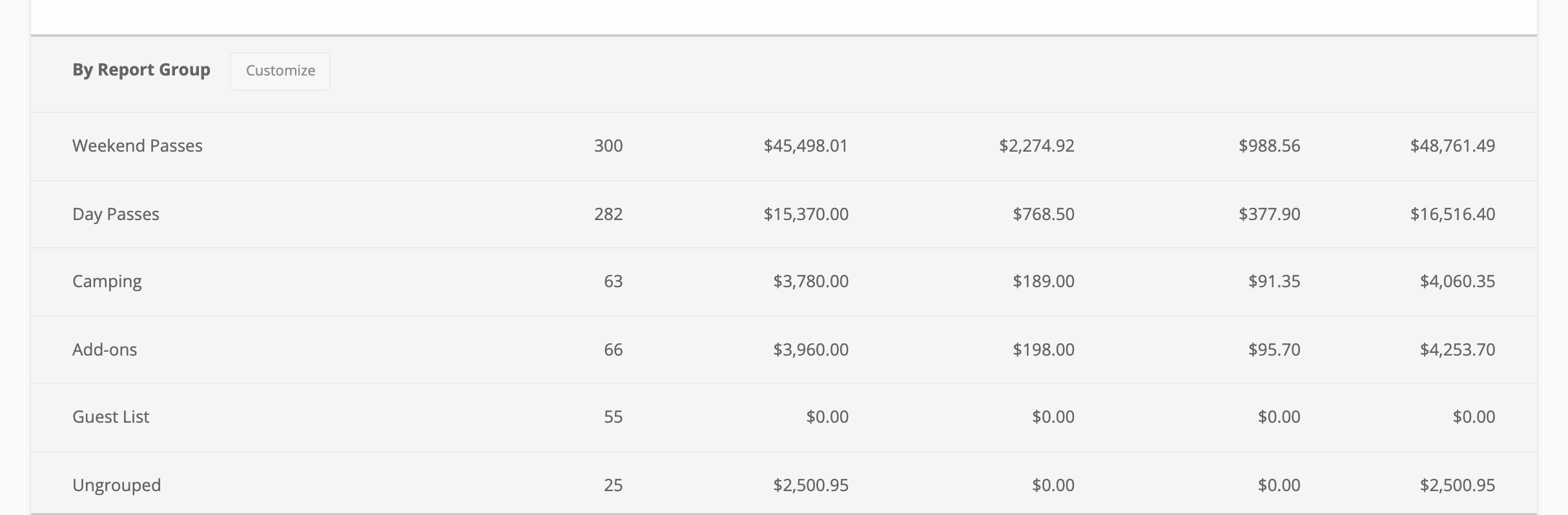 The By Report Group block at the end of an event's itemized sales table
