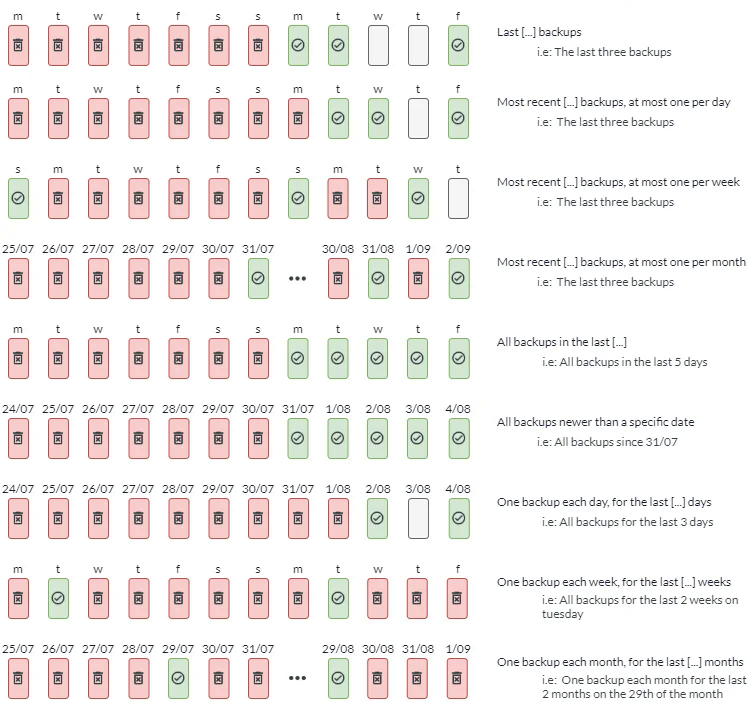 Chart of retention rules across a series of daily backups, marking which backups each rule keeps and which it deletes