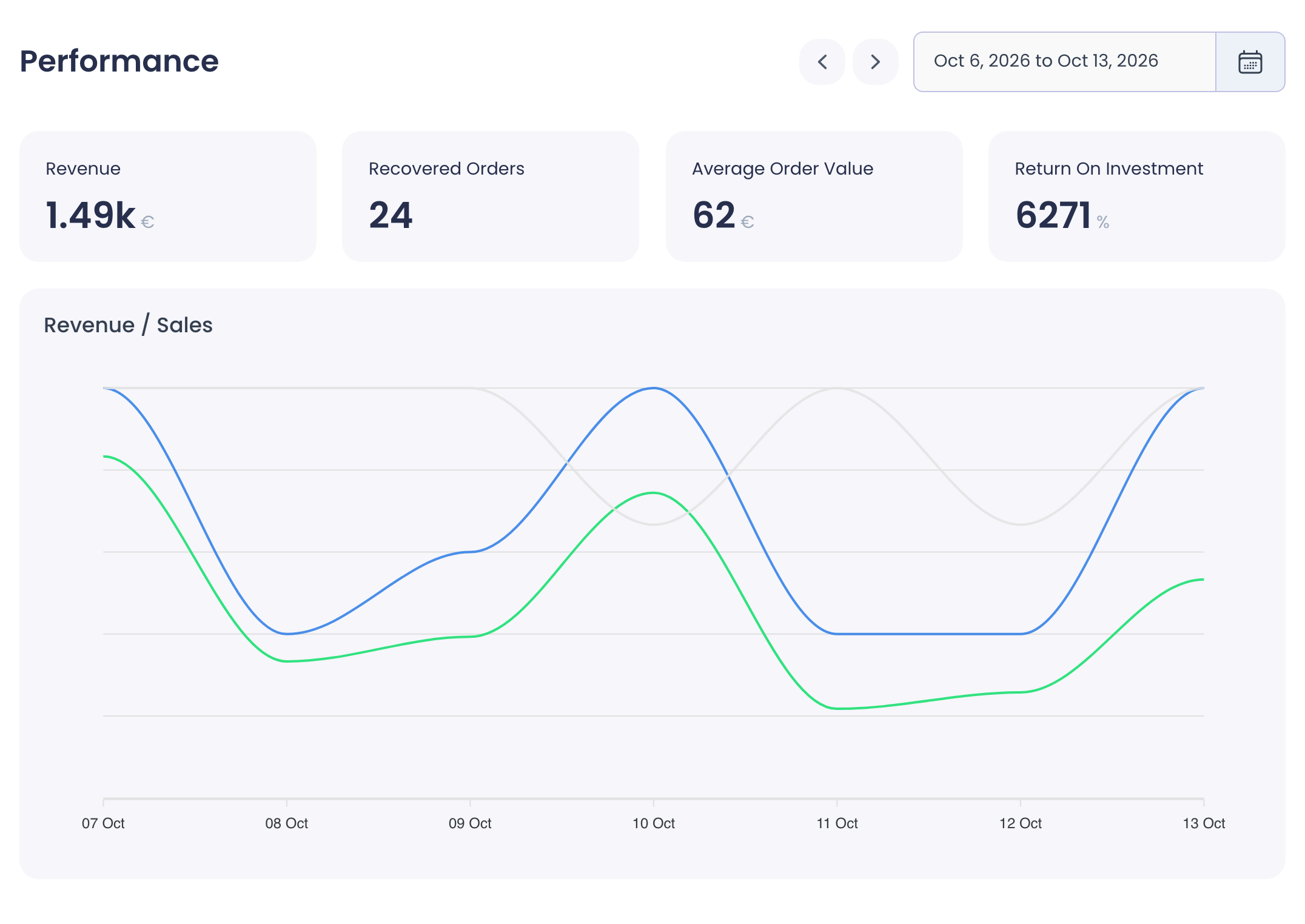Performance section with Revenue, Recovered Orders, Average Order Value, Return On Investment and the Revenue / Sales chart