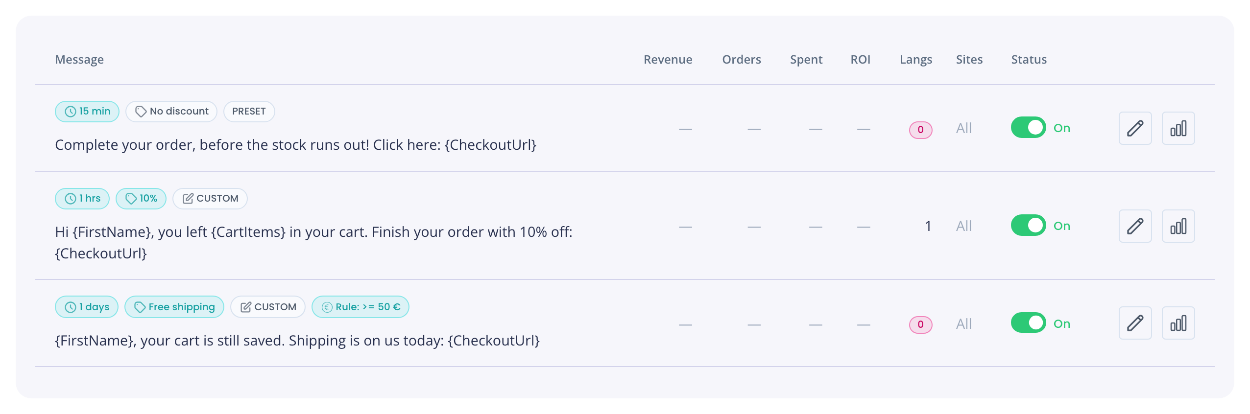 Abandoned cart message list with the Sites column showing All for each message