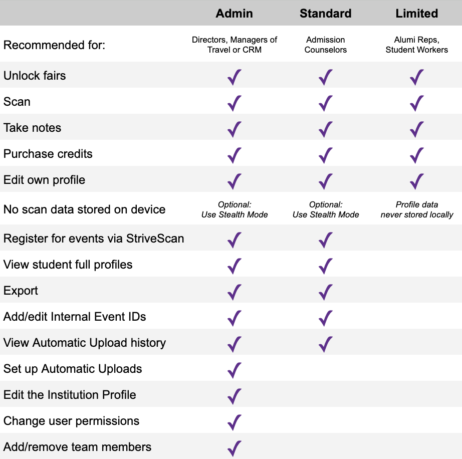 Permission Levels