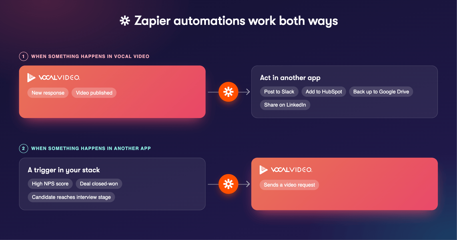 Zapier automations work both ways: a new response or published video in Vocal Video can post to Slack, add to HubSpot or back up to Google Drive, and a trigger in another app, like a high NPS score or a closed-won deal, can make Vocal Video send a video request