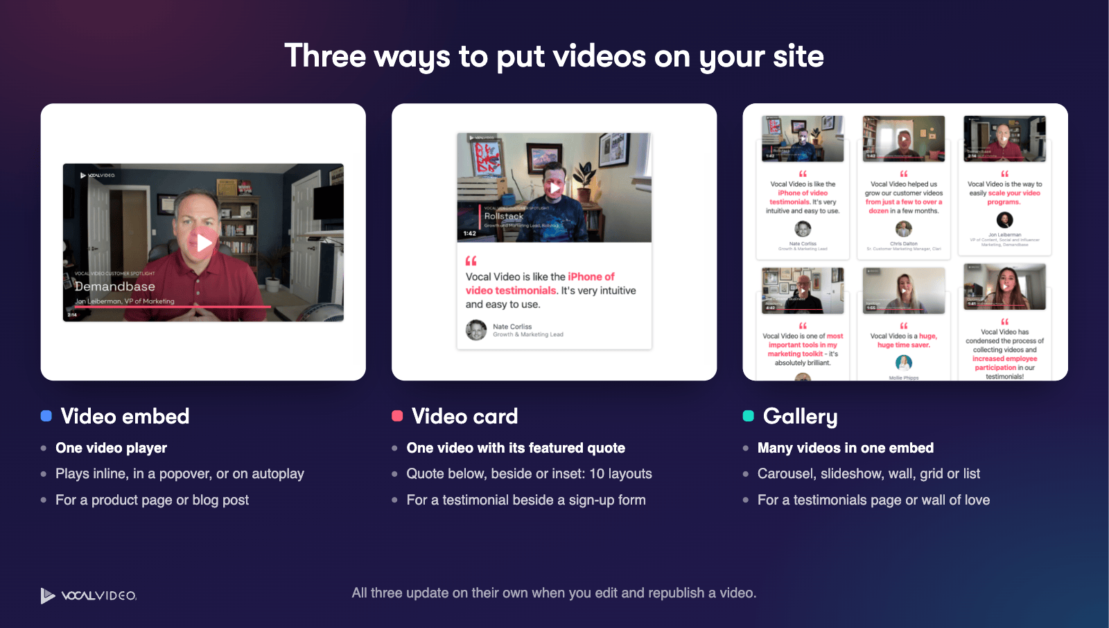 Three ways to put videos on your site: a video embed shows one video player that plays inline, in a popover or on autoplay; a video card shows one video with its featured quote in 10 layouts; a gallery shows many videos in one embed as a carousel, slideshow, wall, grid or list