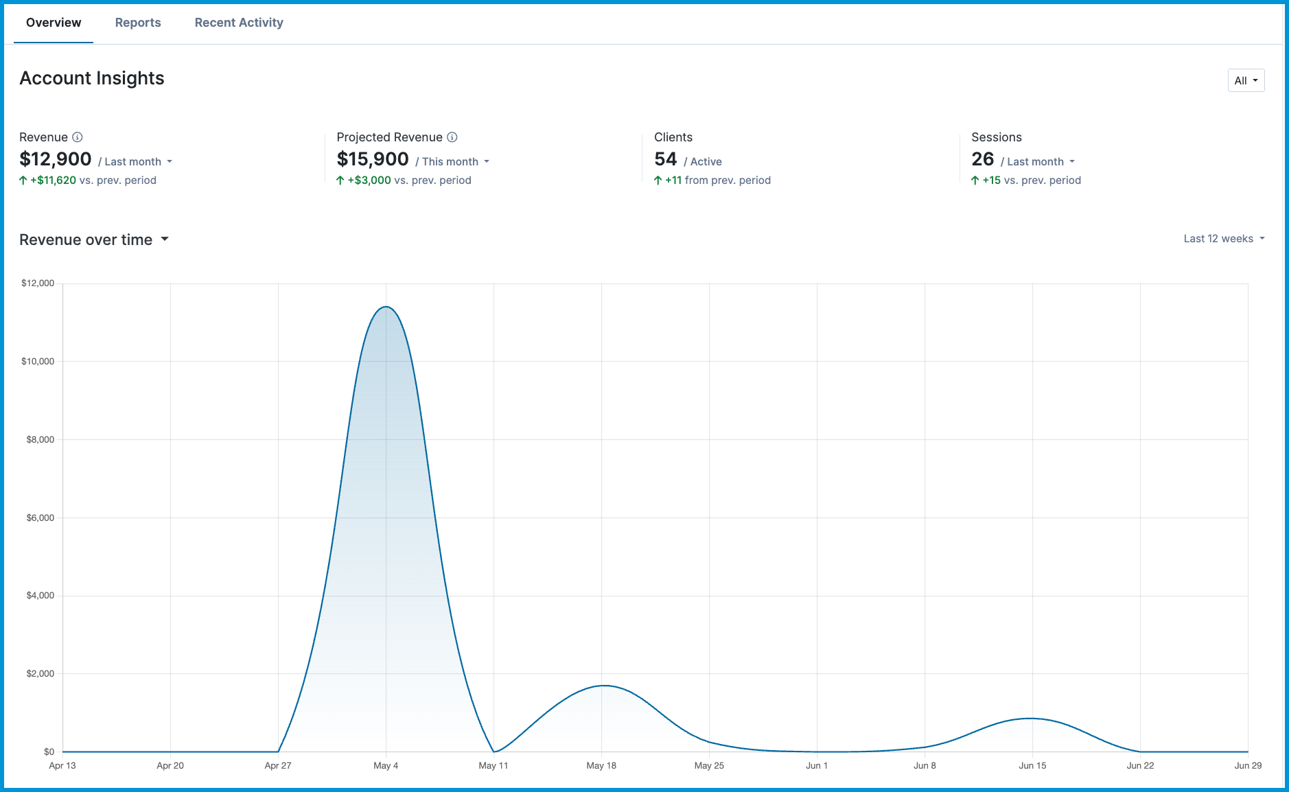 A screenshot of the Account Insights dashboard showing practice metrics tiles and an interactive line chart tracking performance data over time.