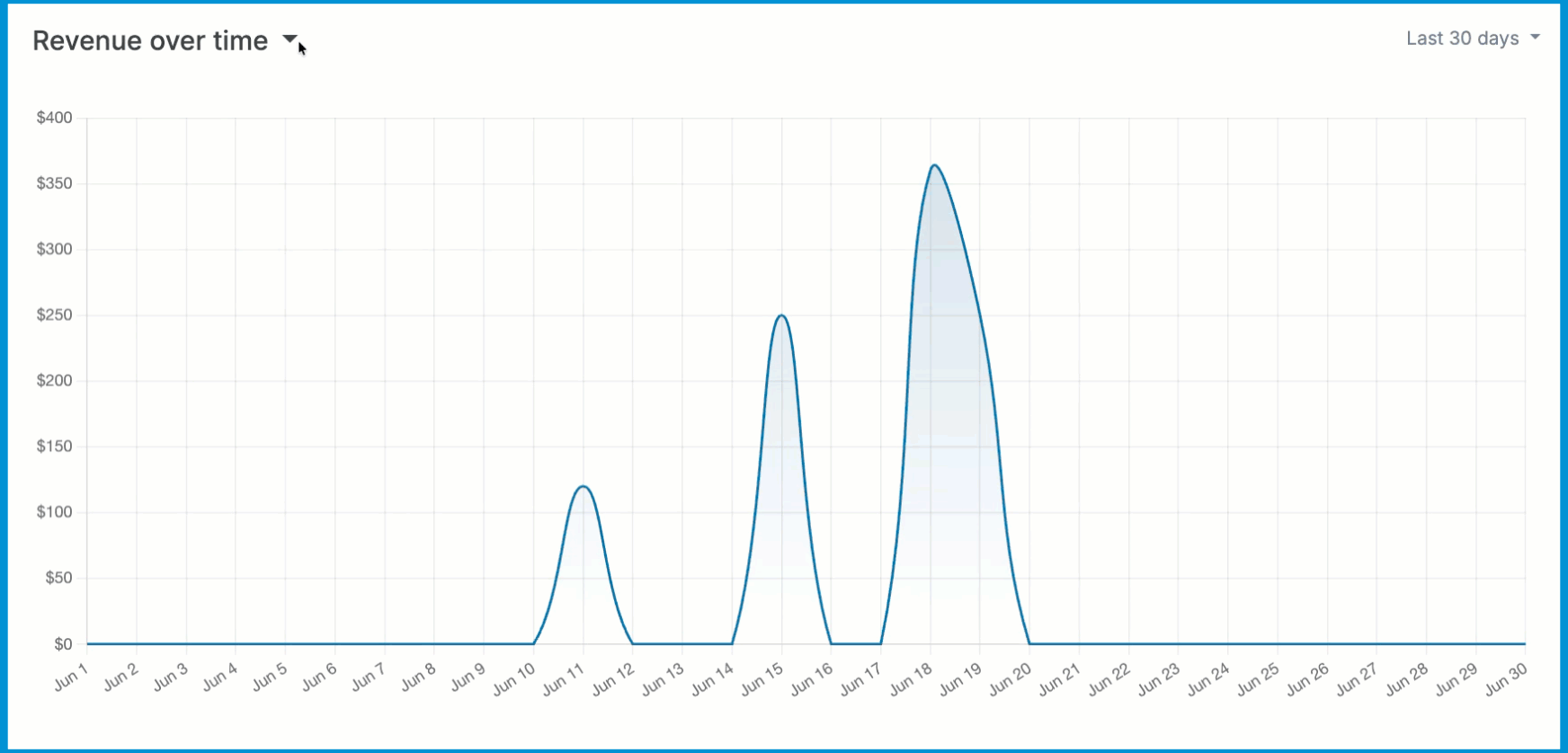 An animated GIF demonstrating how the interactive insights line chart can toggle between different metrics and timeframes.