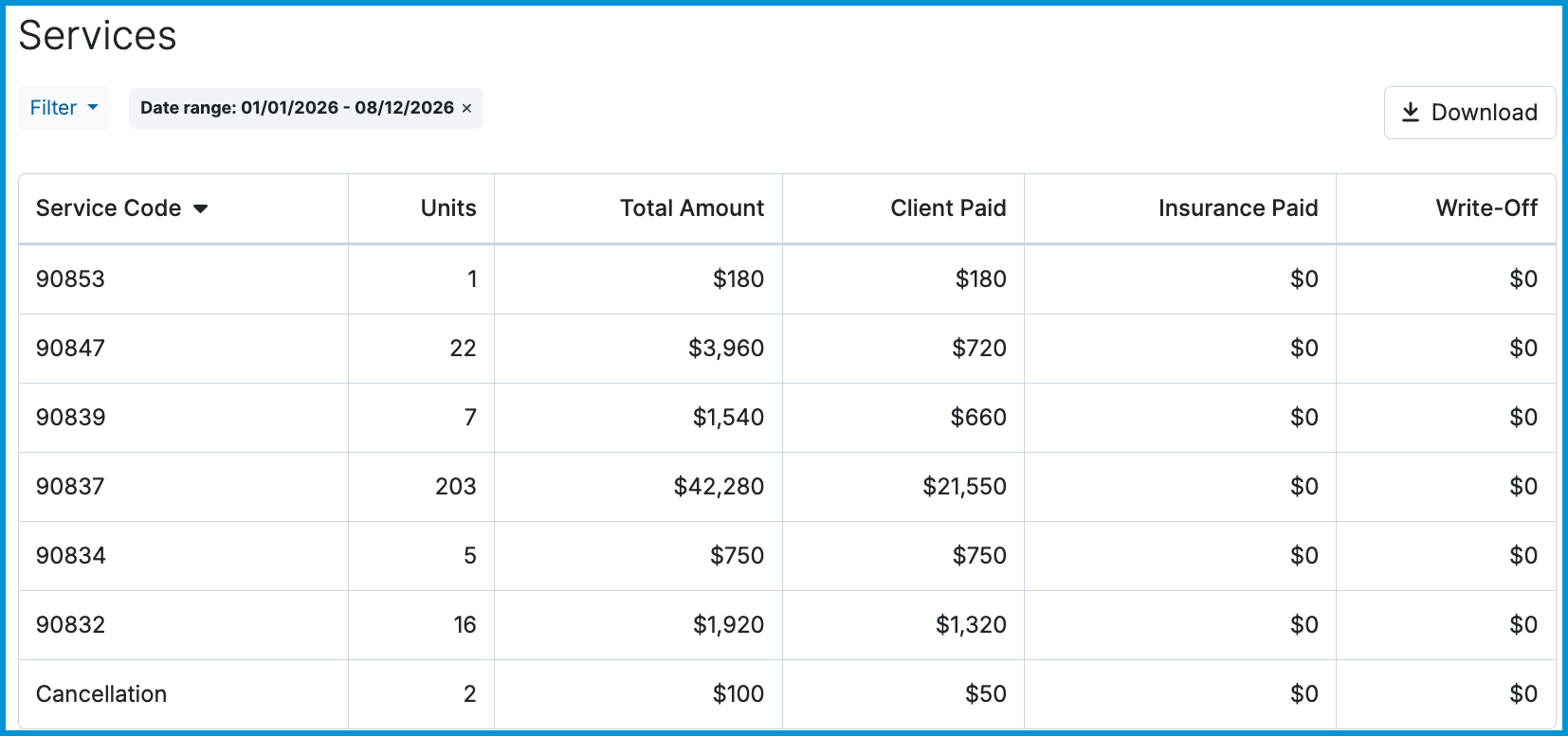 Screenshot of the Services report table displaying CPT codes alongside unit counts, total amounts, client paid totals, insurance paid totals, and write-offs.