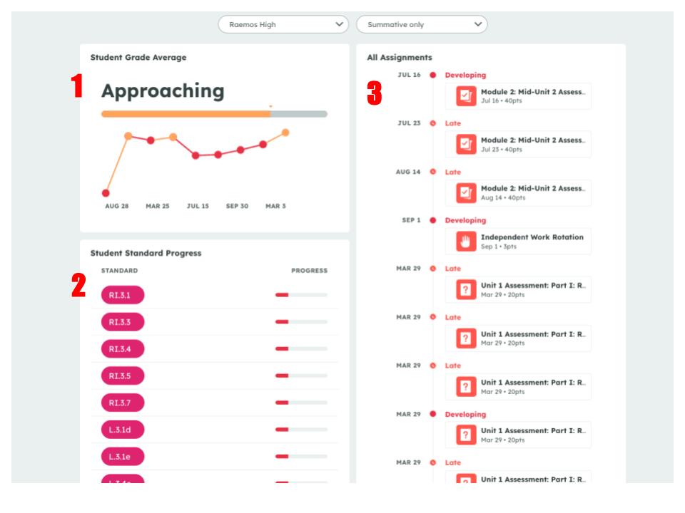 Dashboard showing a grade trend graph, progress bars, and a list of assignments with due dates and statuses.