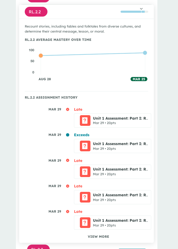 Line graph and assignment history showing mostly late submissions and one exceeds mark for RL.2.2 standard.