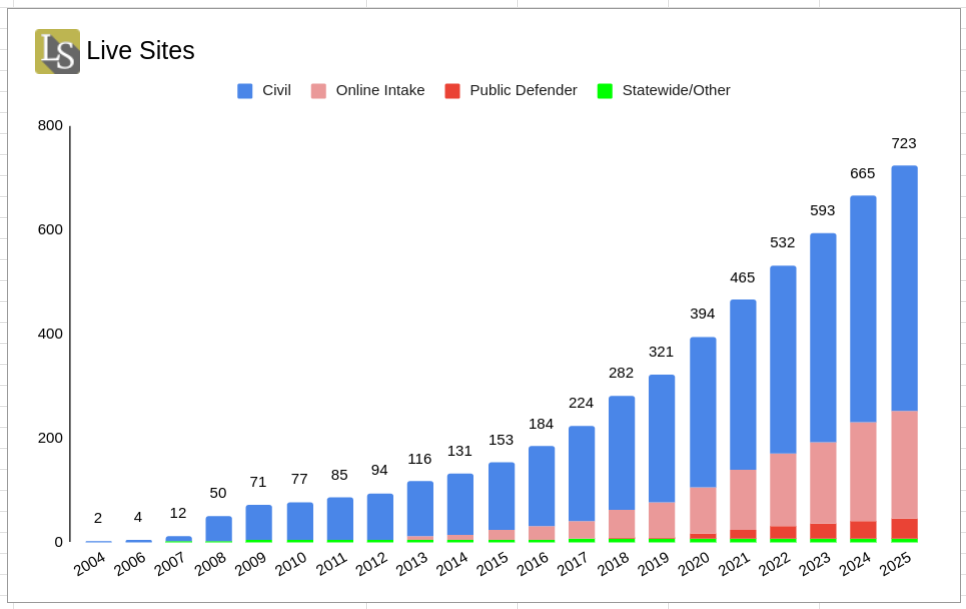 A graph showing the cumulative number of live LegalServer sites by year from 2004 to 2025, broken down by Civil (blue), Online Intake (pink), Public Defender (red), and Statewide/Other (green)