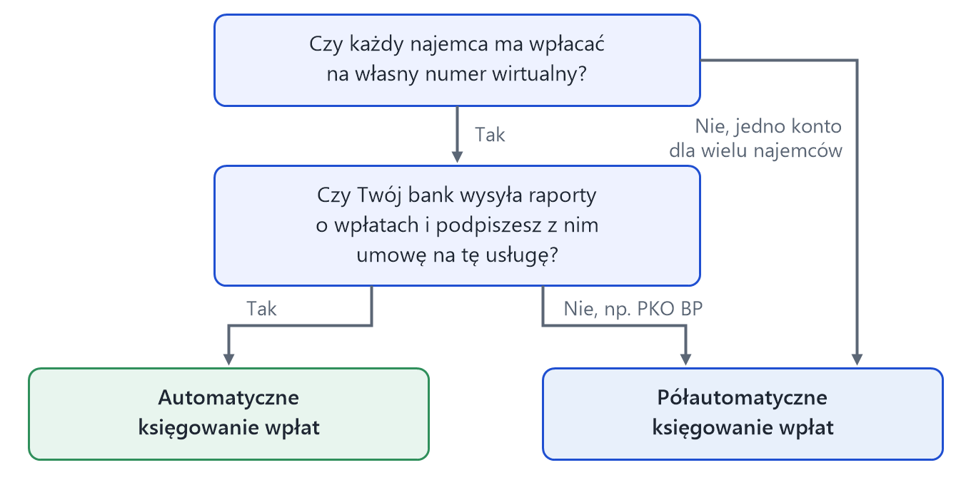 Schemat wyboru między automatycznym a półautomatycznym księgowaniem wpłat