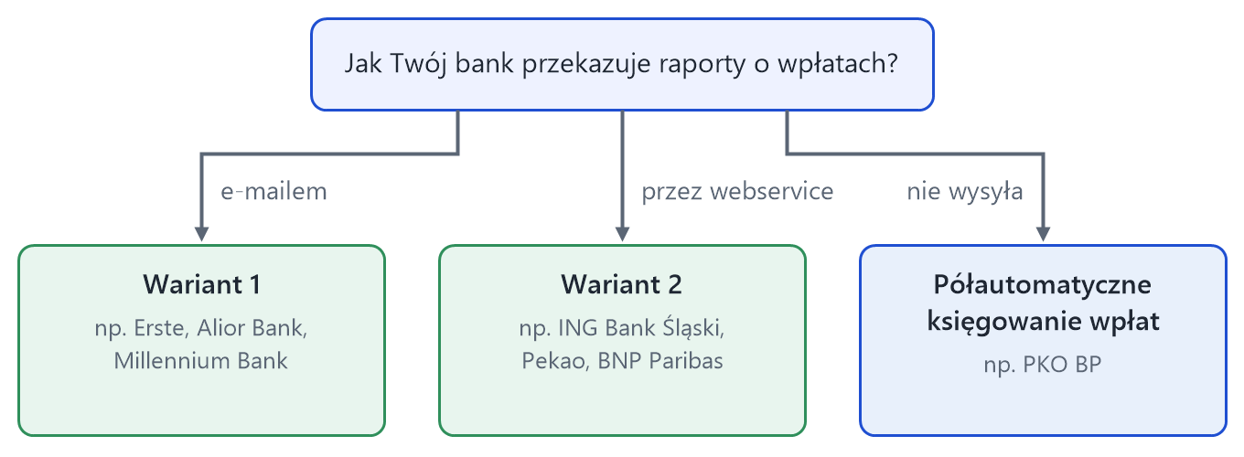 Schemat wyboru wariantu raportów: e-mailem, przez webservice albo półautomatyczne księgowanie