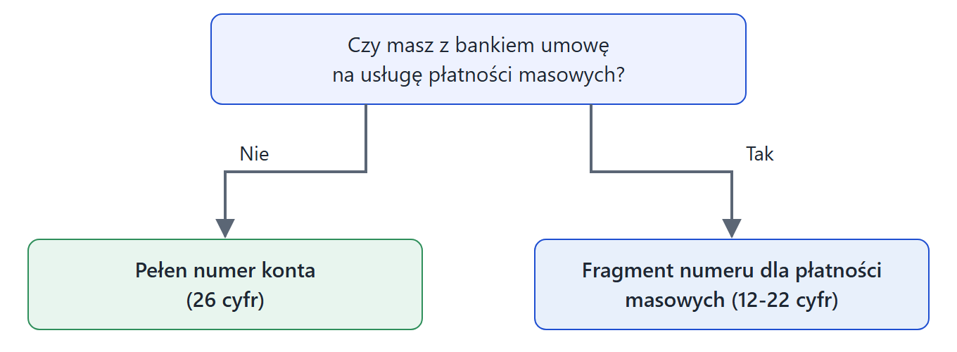 Schemat wyboru: jeśli masz z bankiem umowę na usługę płatności masowych, wybierz fragment numeru dla płatności masowych. Jeśli nie masz takiej umowy, wybierz pełen numer konta