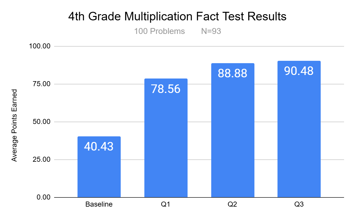 MathFactLab average math fact fluency scores showing strong growth from baseline to Q3.