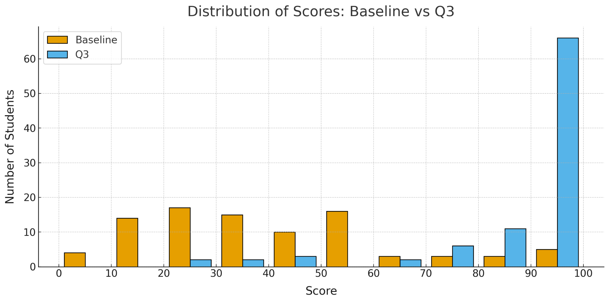 MathFactLab baseline vs. Q3 math fact fluency score comparison showing major improvement.